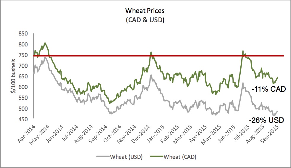 The Loonie Flies To The Rescue For Canadian Farmers 